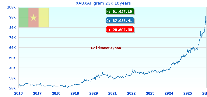 XAUXAF gram 23K 10years