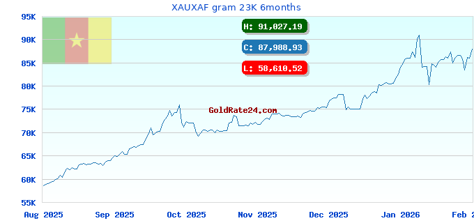 XAUXAF gram 23K 6months
