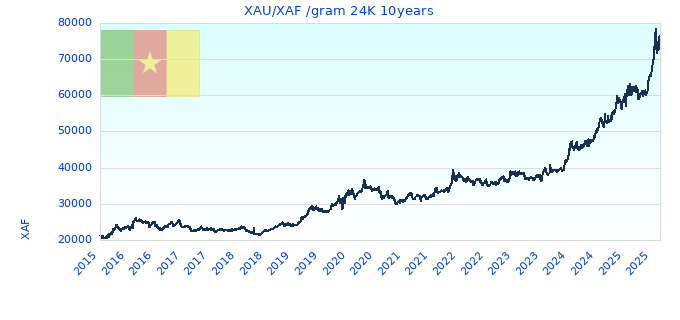 XAU/XAF /gram 24K 10years