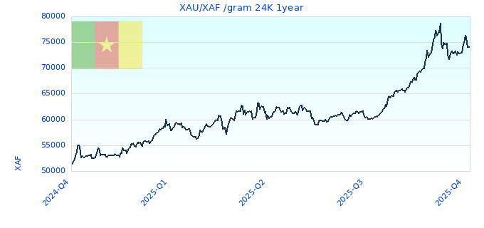 XAU/XAF /gram 24K 1year