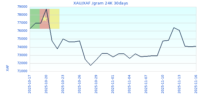 XAU/XAF /gram 24K 30days