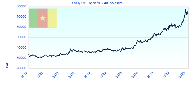 XAU/XAF /gram 24K 5years