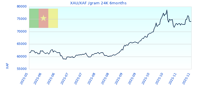 XAU/XAF /gram 24K 6months