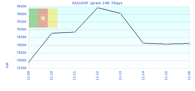 XAU/XAF /gram 24K 7days