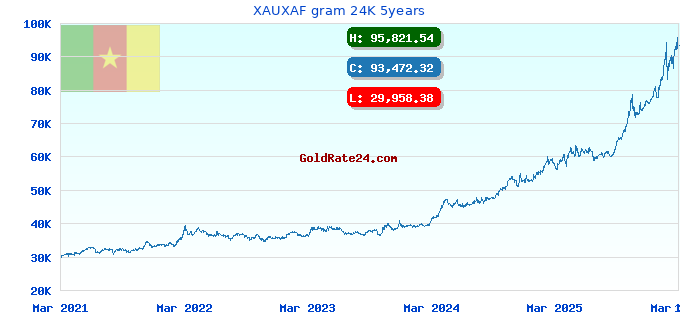 XAUXAF gram 24K 5years