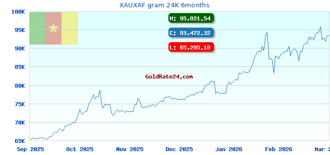 XAUXAF gram 24K 6months