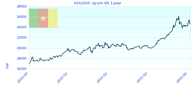 XAU/XAF /gram 8K 1year