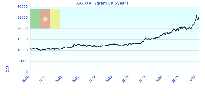 XAU/XAF /gram 8K 5years