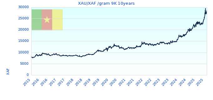 XAU/XAF /gram 9K 10years