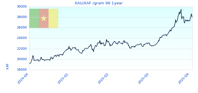 XAU/XAF /gram 9K 1year