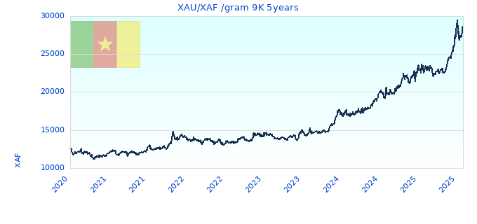 XAU/XAF /gram 9K 5years