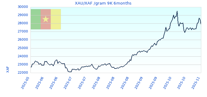 XAU/XAF /gram 9K 6months