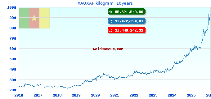XAUXAF kilogram  10years