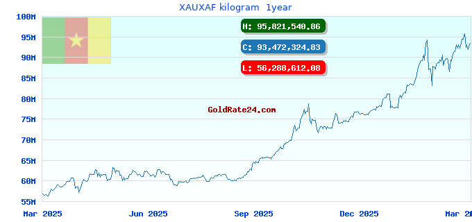 XAUXAF kilogram  1year