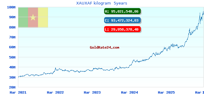 XAUXAF kilogram  5years