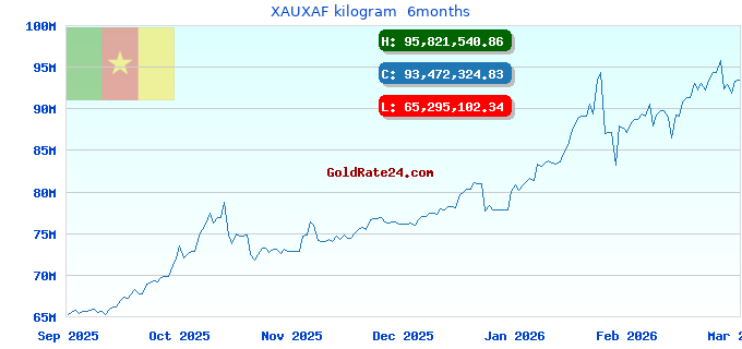 XAUXAF kilogram  6months