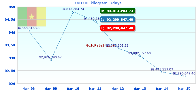 XAUXAF kilogram  7days