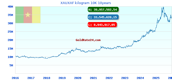 XAUXAF kilogram 10K 10years