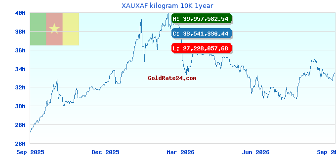 XAUXAF kilogram 10K 1year