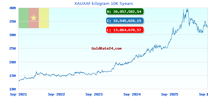 XAUXAF kilogram 10K 5years