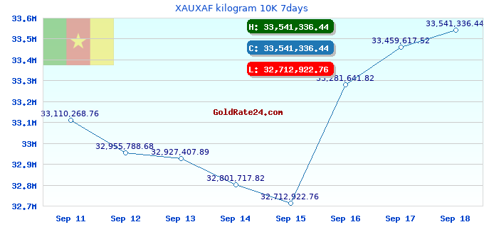 XAUXAF kilogram 10K 7days