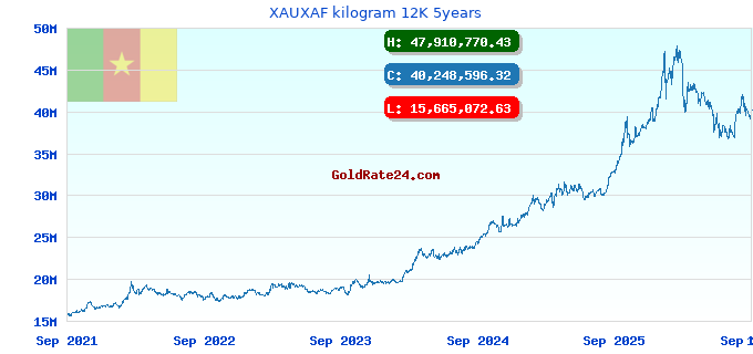 XAUXAF kilogram 12K 5years