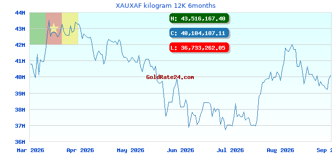 XAUXAF kilogram 12K 6months