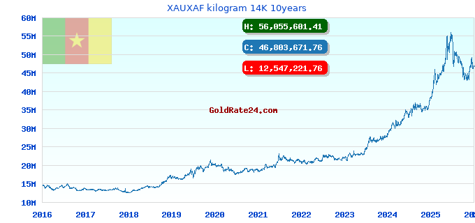 XAUXAF kilogram 14K 10years