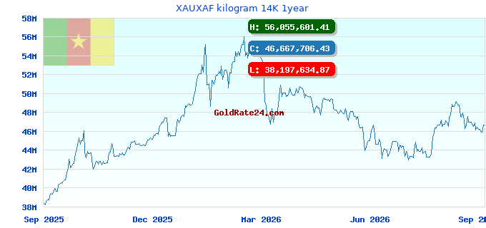 XAUXAF kilogram 14K 1year