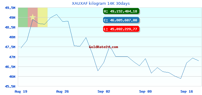 XAUXAF kilogram 14K 30days