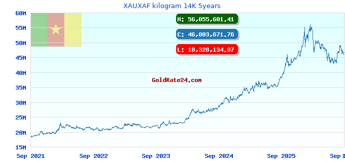 XAUXAF kilogram 14K 5years