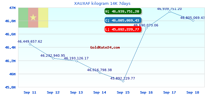 XAUXAF kilogram 14K 7days