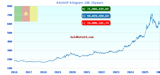 XAUXAF kilogram 18K 10years