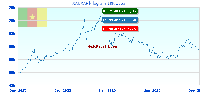 XAUXAF kilogram 18K 1year