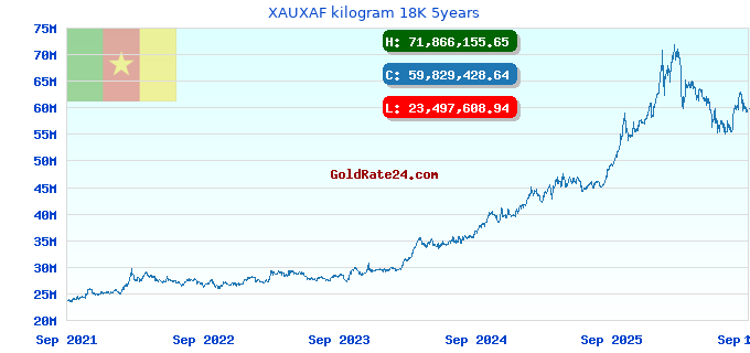 XAUXAF kilogram 18K 5years