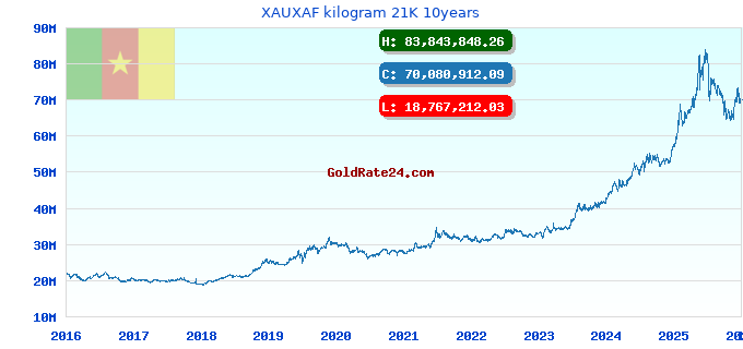 XAUXAF kilogram 21K 10years