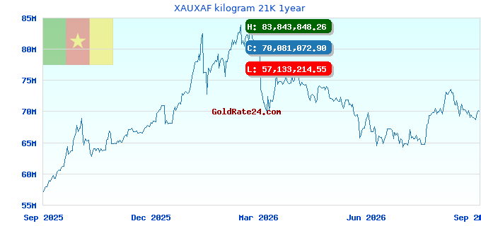 XAUXAF kilogram 21K 1year