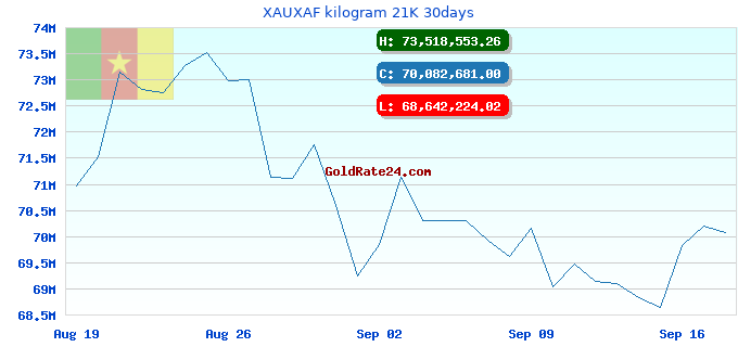 XAUXAF kilogram 21K 30days
