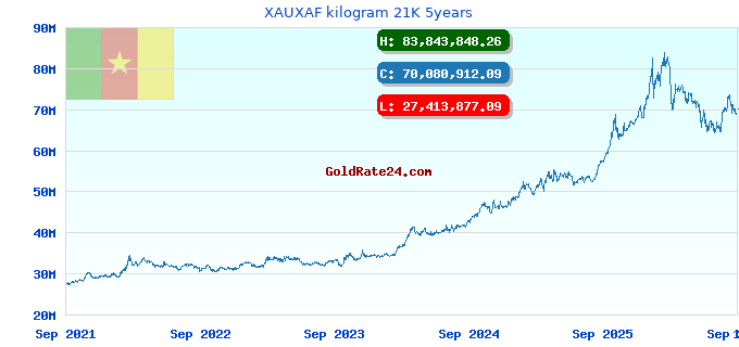 XAUXAF kilogram 21K 5years