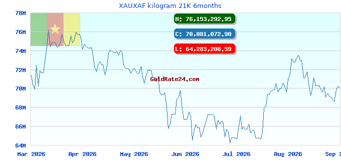 XAUXAF kilogram 21K 6months