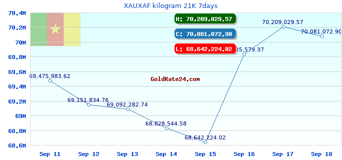 XAUXAF kilogram 21K 7days