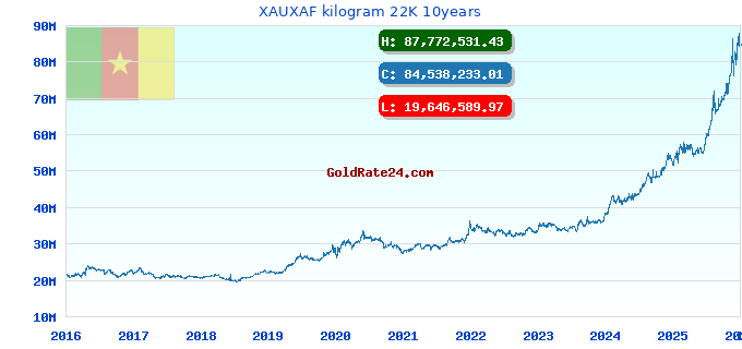 XAUXAF kilogram 22K 10years