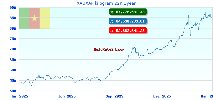 XAUXAF kilogram 22K 1year