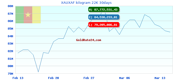 XAUXAF kilogram 22K 30days