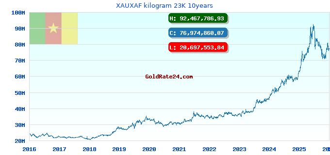 XAUXAF kilogram 23K 10years