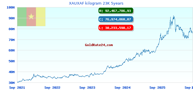 XAUXAF kilogram 23K 5years