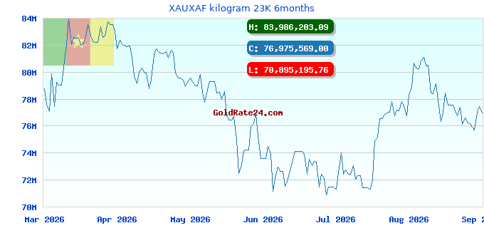 XAUXAF kilogram 23K 6months
