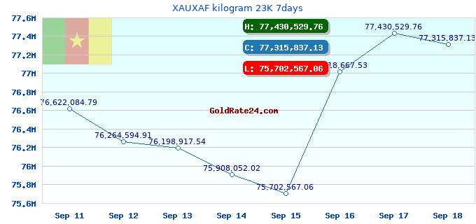 XAUXAF kilogram 23K 7days