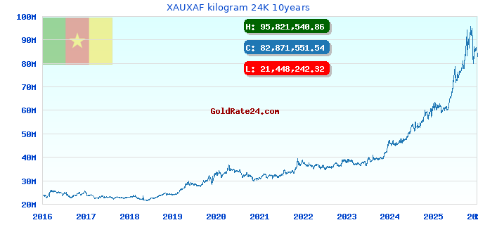 XAUXAF kilogram 24K 10years