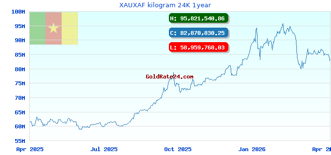 XAUXAF kilogram 24K 1year